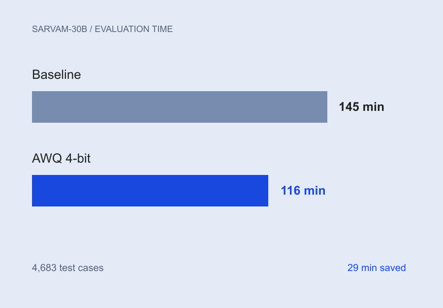 Sarvam-30B evaluation time: baseline 145 minutes and AWQ 4-bit 116 minutes.