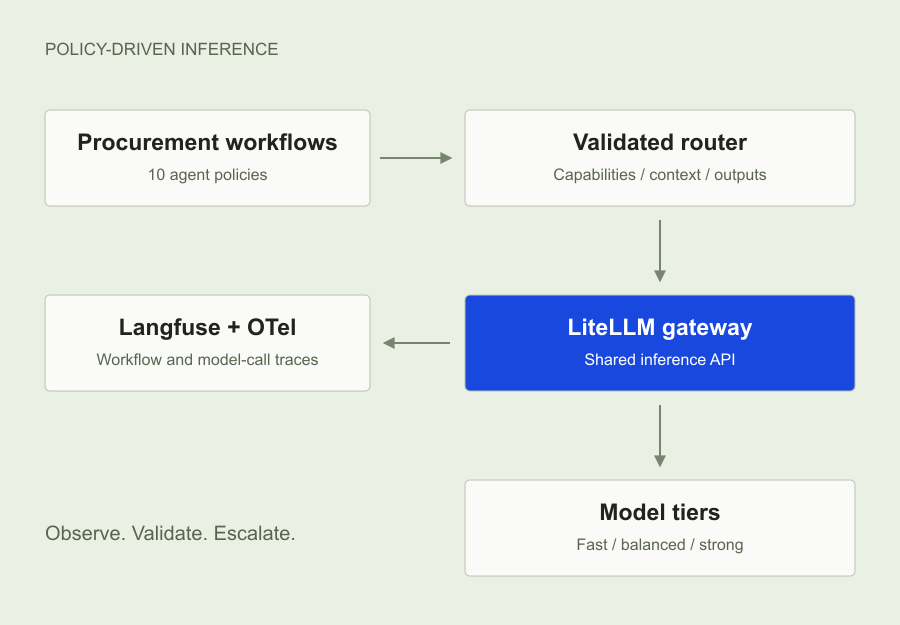 Routing architecture: procurement workflows pass through a validated router and a LiteLLM gateway to model tiers, with Langfuse tracing.