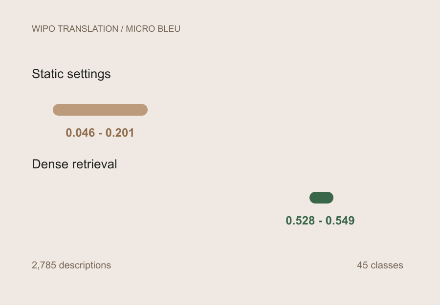 Micro BLEU ranges: static settings 0.046 to 0.201; dense retrieval 0.528 to 0.549.
